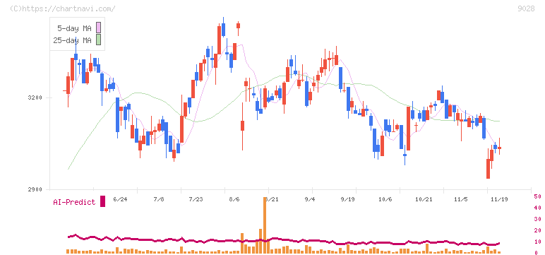 ゼロ(9028)の日足チャート