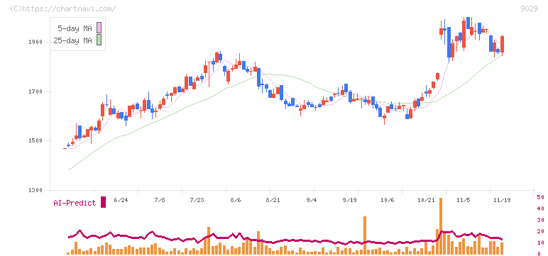 ヒガシホールディングス(9029)の日足チャート