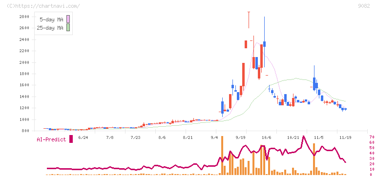 大和自動車交通(9082)の日足チャート