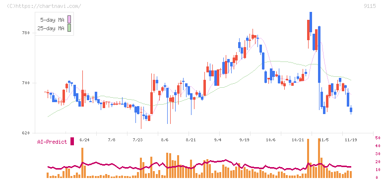 明海グループ(9115)の日足チャート