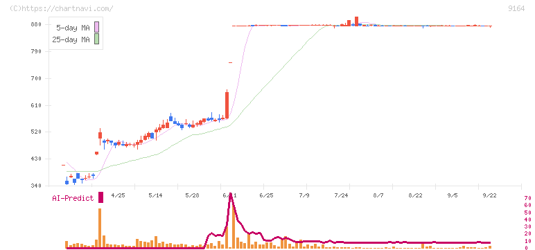 トライト(9164)の日足チャート