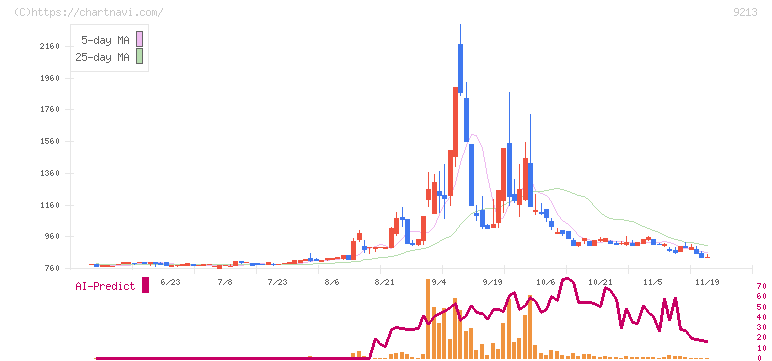セイファート(9213)の日足チャート