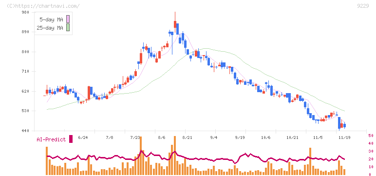 サンウェルズ(9229)の日足チャート