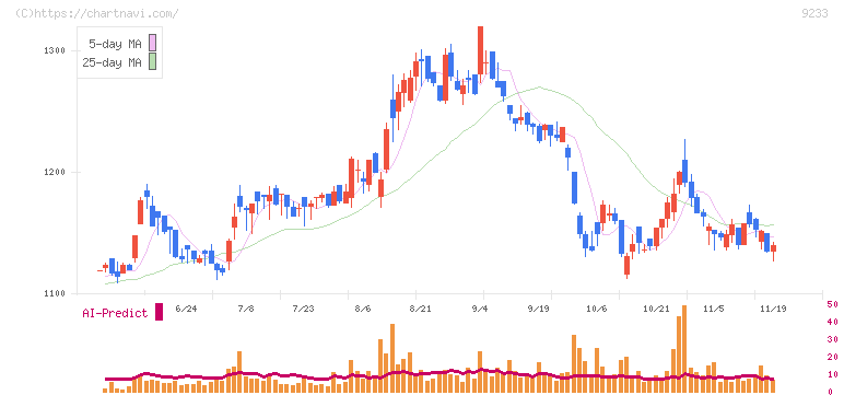 アジア航測(9233)の日足チャート