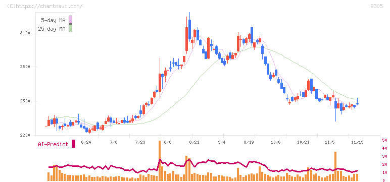 ヤマタネ(9305)の日足チャート