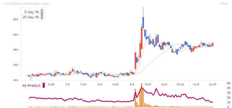 関通(9326)の日足チャート