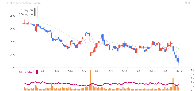 ＩＮＦＯＲＩＣＨ(9338)の日足チャート