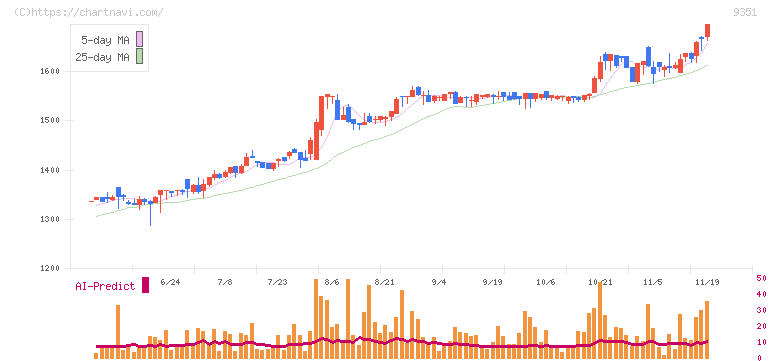 東洋埠頭(9351)の日足チャート