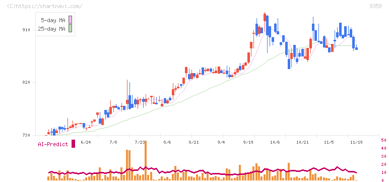 伊勢湾海運(9359)の日足チャート