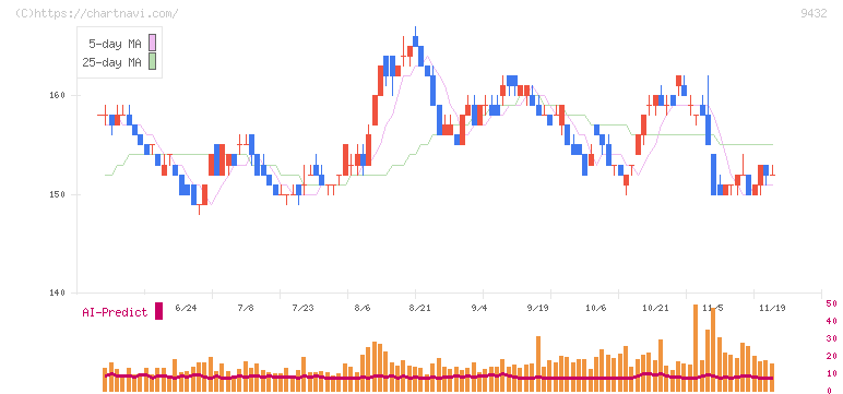 ＮＴＴ(9432)の日足チャート