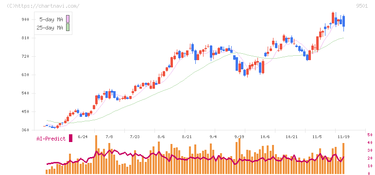 東京電力ホールディングス(9501)の日足チャート