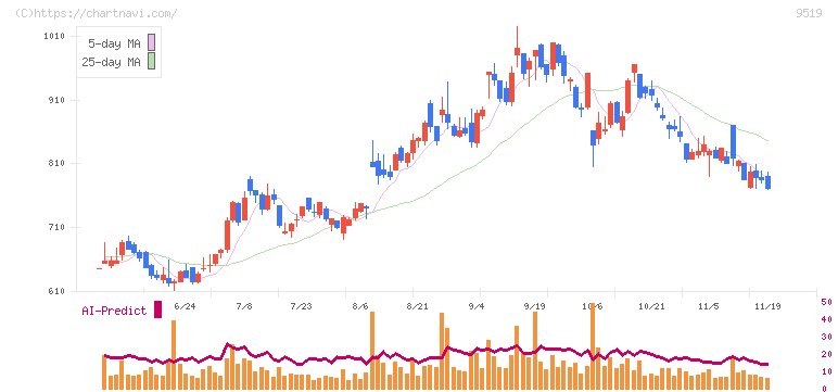 レノバ(9519)の日足チャート