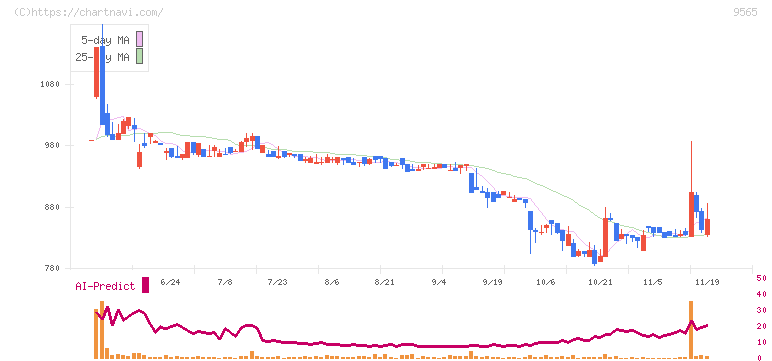 ＧＬＯＥ(9565)の日足チャート