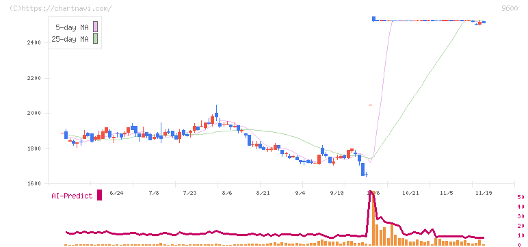 アイネット(9600)の日足チャート