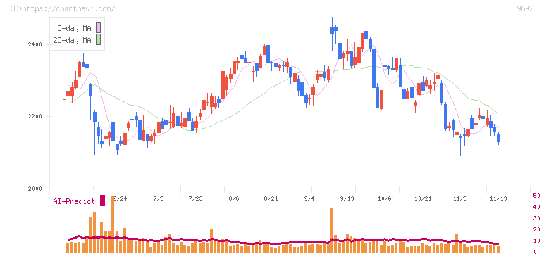 シーイーシー(9692)の日足チャート