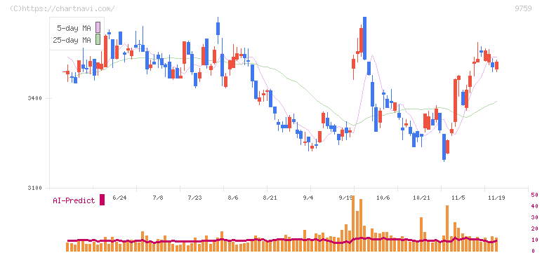 ＮＳＤ(9759)の日足チャート