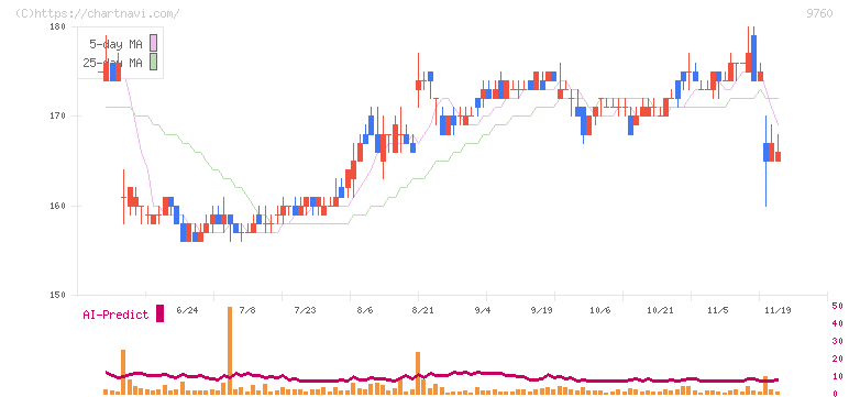 進学会ホールディングス(9760)の日足チャート