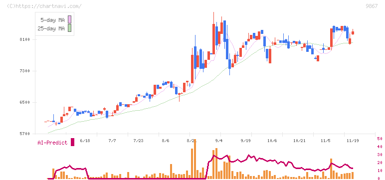 ソレキア(9867)の日足チャート