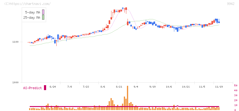 ジョイフル(9942)の日足チャート