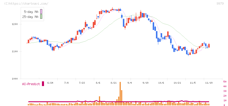 大庄(9979)の日足チャート