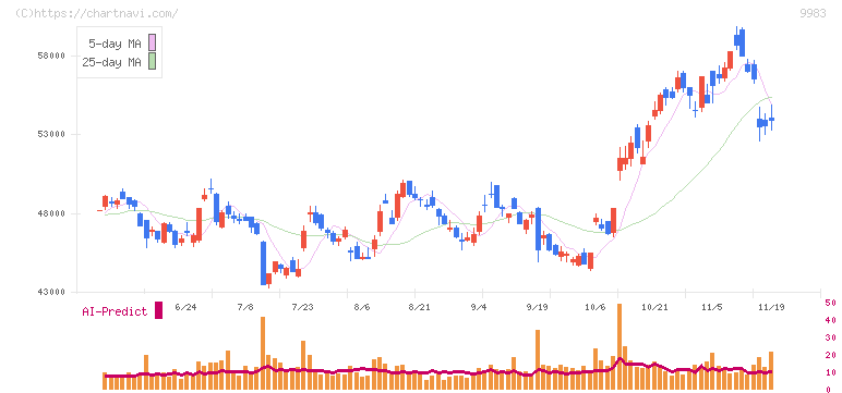 ファーストリテイリング(9983)の日足チャート