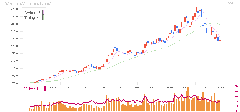 ソフトバンクグループ(9984)の日足チャート