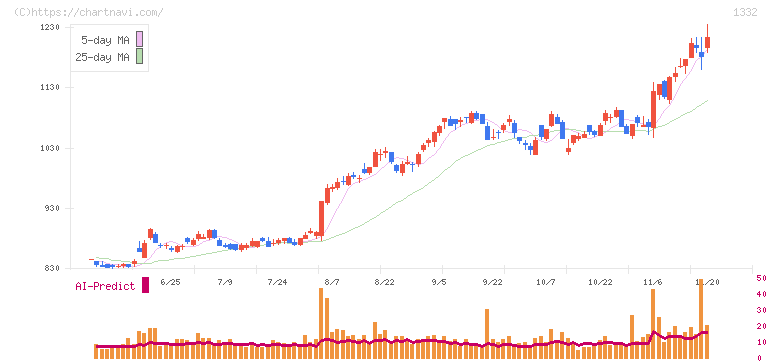ニッスイ(1332)の日足チャート