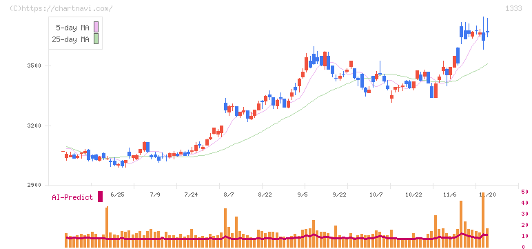 マルハニチロ(1333)の日足チャート