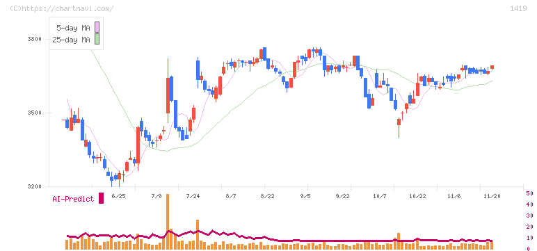 タマホーム(1419)の日足チャート