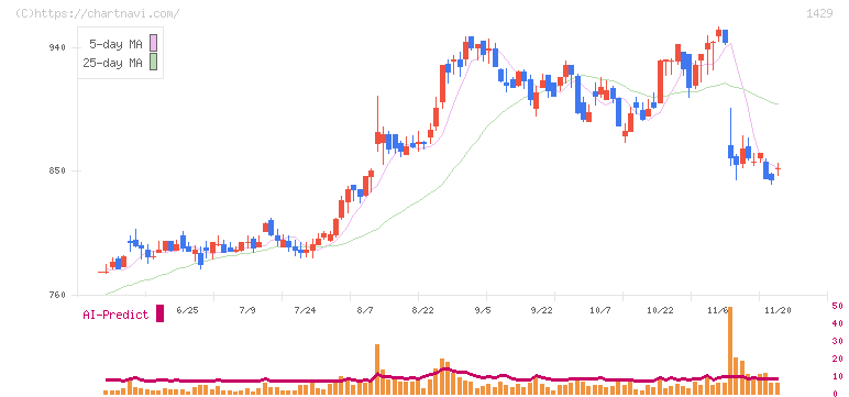 日本アクア(1429)の日足チャート