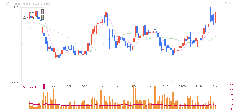第一カッター興業(1716)の日足チャート