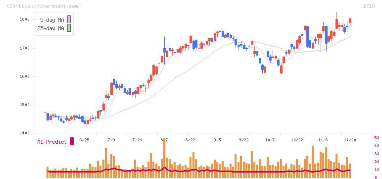 安藤ハザマ(1719)の日足チャート