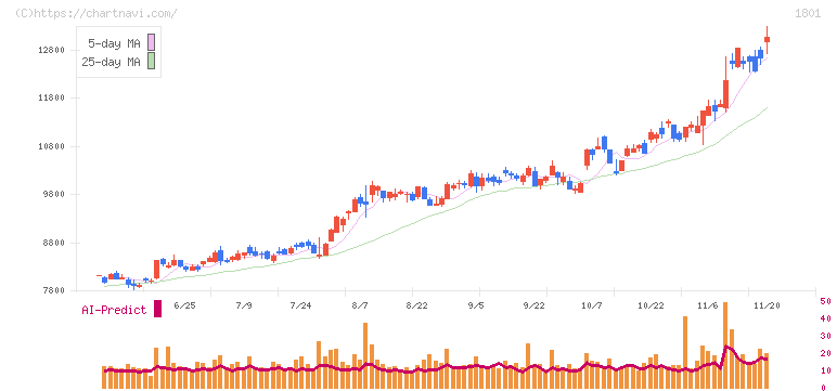 大成建設(1801)の日足チャート