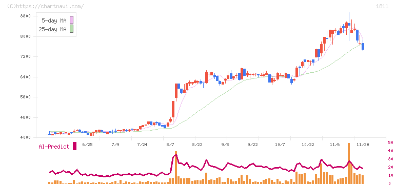 錢高組(1811)の日足チャート