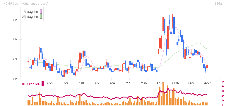 アストロスケールホールディングス(186A)の日足チャート
