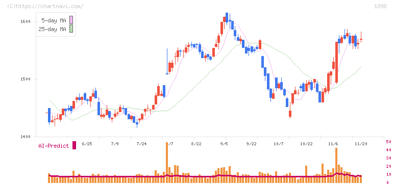 世紀東急工業(1898)の日足チャート