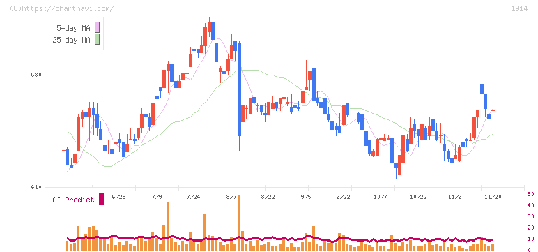 日本基礎技術(1914)の日足チャート