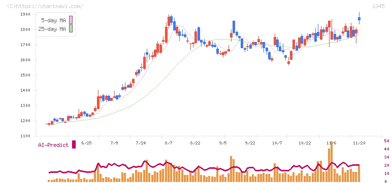 東京エネシス(1945)の日足チャート