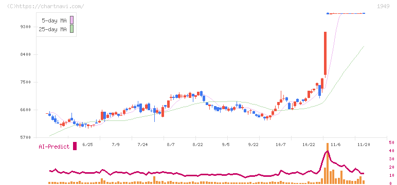 住友電設(1949)の日足チャート