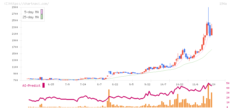 ＷＯＬＶＥＳ　ＨＡＮＤ(194A)の日足チャート
