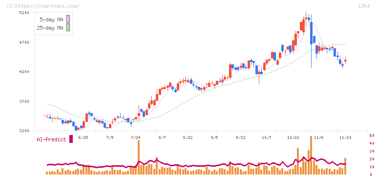 中外炉工業(1964)の日足チャート