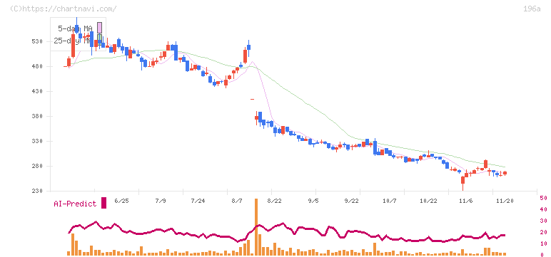 ＭＦＳ(196A)の日足チャート