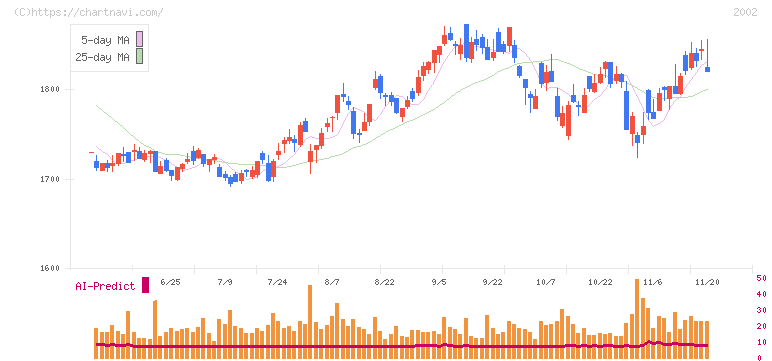 日清製粉グループ本社(2002)の日足チャート