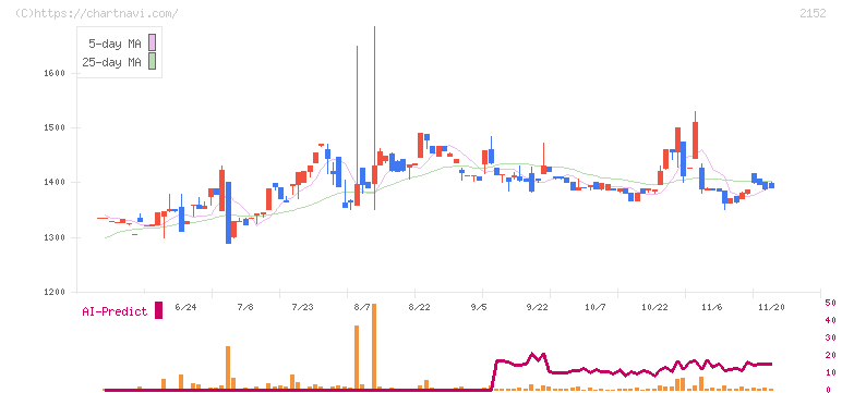 幼児活動研究会(2152)の日足チャート