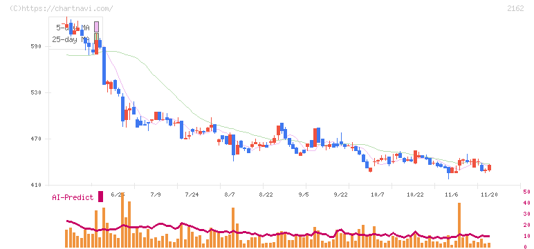 ｎｍｓホールディングス(2162)の日足チャート