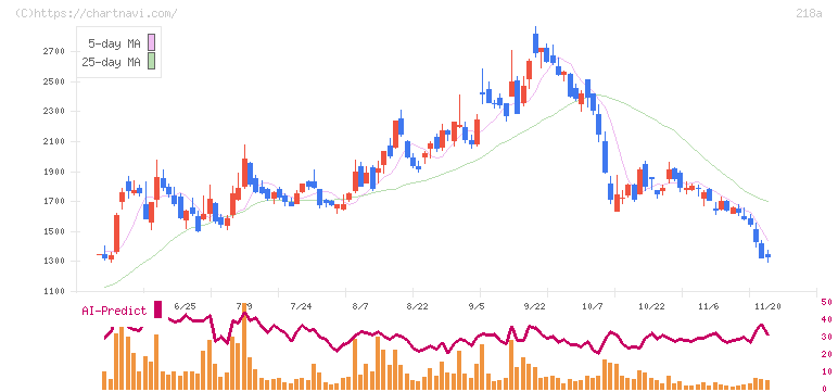 Ｌｉｂｅｒａｗａｒｅ(218A)の日足チャート