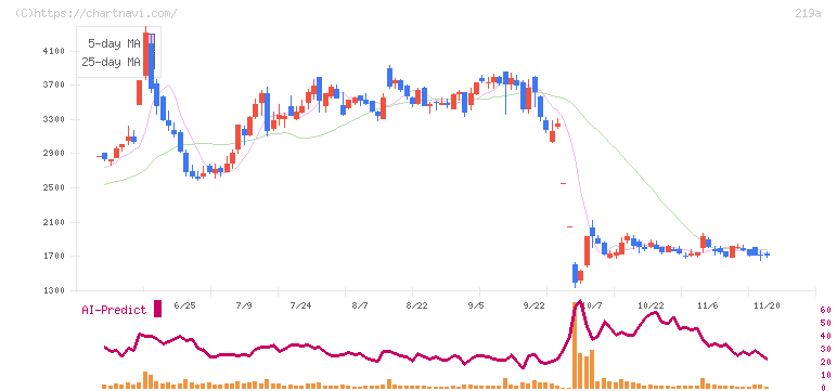 Ｈｅａｒｔｓｅｅｄ(219A)の日足チャート