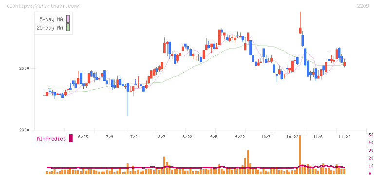 井村屋グループ(2209)の日足チャート