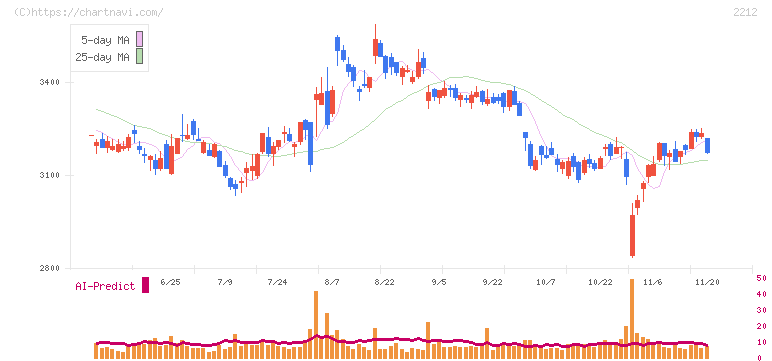 山崎製パン(2212)の日足チャート
