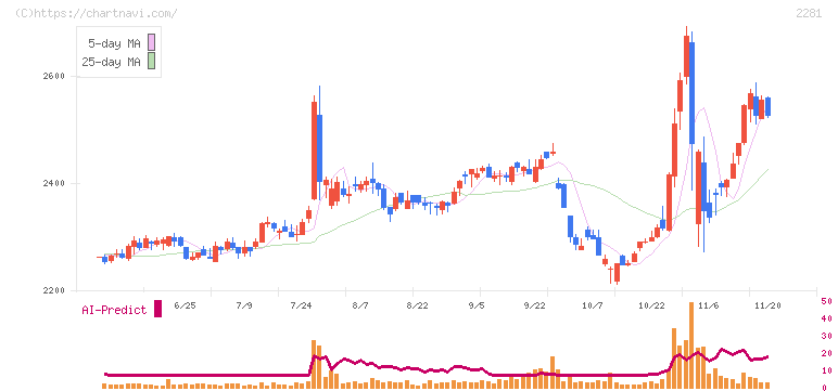 プリマハム(2281)の日足チャート